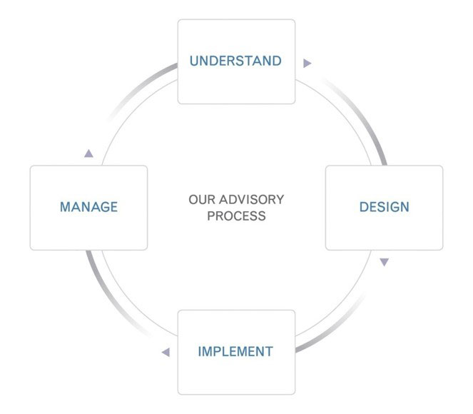 Our Process